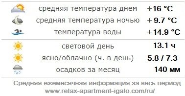 Погода в Игало в марте и апреле